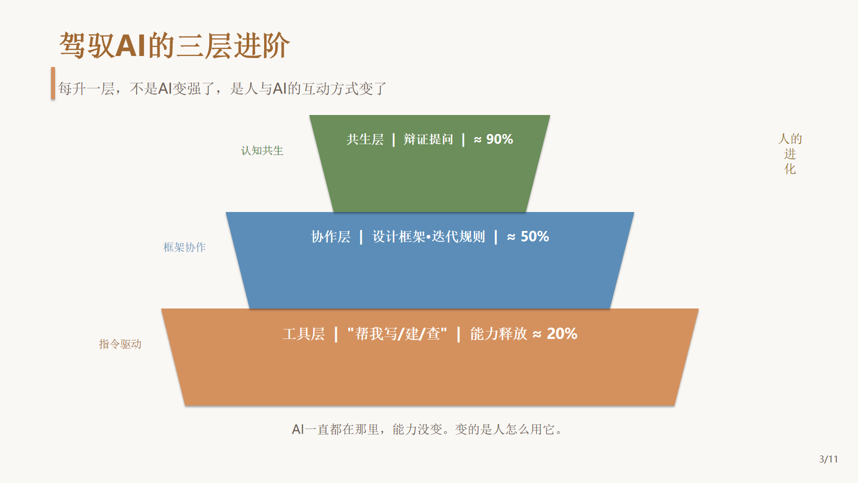 驾驭AI的三层进阶 - 第3页